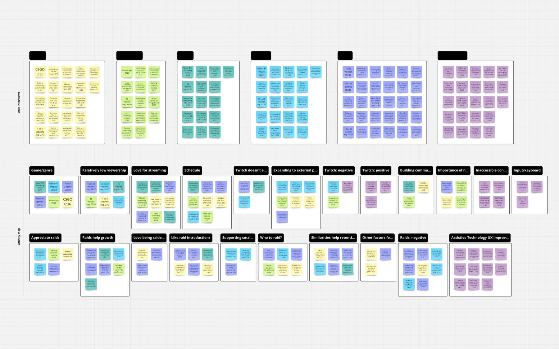 Data from six user interviews mapped onto an affinity diagram.